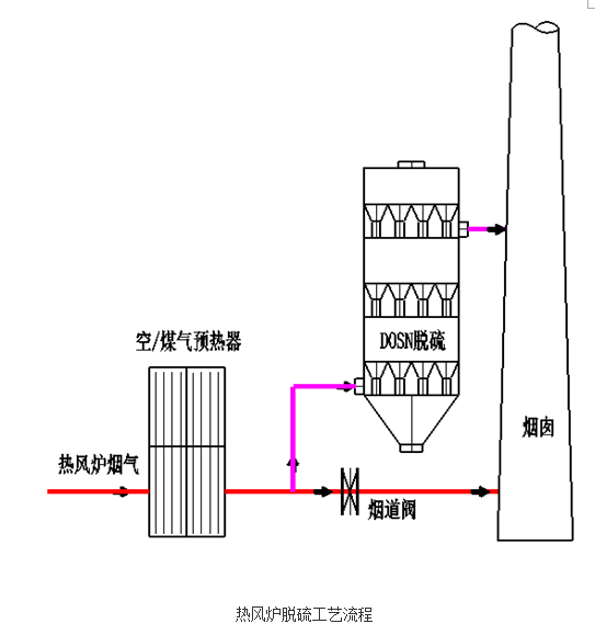 热风炉、加热炉DOSN干法脱硫